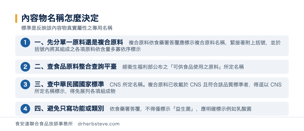 流程圖：單一原料的內容物名稱怎麼決定，第一步確認要標的是單一原料還是複合原料複合原料依食藥署答覆應標示複合原料名稱其名稱須能反映該原料真實屬性之專用名稱緊接著附上括號並於括號內將其組成之各項原料依含量多寡依序標示；第二步單一原料查食品原料整合查詢平臺之可供食品使用之原料所定名稱；第三步查中華民國國家標準CNS所定名稱；第四步兩個來源都查不到的以反映該內容物真實屬性之專用名稱標示避免只寫功能或類別例如益生菌不得僅標示益生菌應標示乳酸菌