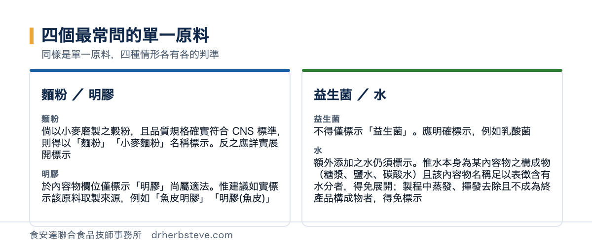 對照圖：四個最常問的單一原料寫法，麵粉倘以小麥磨製之穀粉且品質規格確實符合CNS標準則得以麵粉或小麥麵粉名稱標示反之應詳實展開標示；明膠於內容物欄位僅標示明膠尚屬適法惟建議業者如實標示該原料取製來源例如魚皮明膠或明膠括號魚皮；益生菌不得僅標示益生菌應明確標示例如乳酸菌因為內容物名稱須以反映該內容物真實屬性之專用名稱標示；水額外添加之水仍須標示惟水本身為某內容物之構成物且該內容物名稱足以表徵含有水分者得免展開標示另於製造加工過程中蒸發揮發等去除之水且不會成為終產品之構成物得免標示