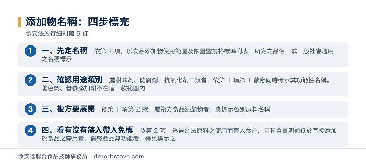 流程圖：食品添加物名稱的標示順序，第一步依施行細則第9條第1項以食品添加物使用範圍及限量暨規格標準附表一所定之品名或一般社會通用之名稱標示；第二步確認它在本產品裡的用途類別屬甜味劑防腐劑抗氧化劑三類者依第1款應同時標示其功能性名稱其他類別如著色劑營養添加劑不在第1款範圍內不必加註功能性名稱；第三步屬複方食品添加物者依第2款應標示各別原料名稱；第四步確認是否落入第9條第2項的帶入免標情形食品中之食品添加物係透過合法原料之使用而帶入食品且其含量明顯低於直接添加於食品之需用量對終產品無功能者得免標示之
