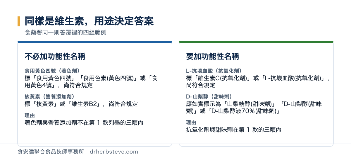 對照圖：要加功能性名稱與不必加的四組範例，食用黃色四號作為著色劑者標食用黃色四號或食用色素括號黃色四號或食用黃色4號尚符合規定因為著色劑不在三類內；L-抗壞血酸維生素C作為抗氧化劑者標維生素C括號抗氧化劑或L-抗壞血酸括號抗氧化劑尚符合規定因為抗氧化劑在三類內；核黃素維生素B2作為營養添加劑者標核黃素或維生素B2尚符合規定因為營養添加劑不在三類內；D-山梨醇作為甜味劑者應如實標示為山梨糖醇括號甜味劑或D-山梨醇括號甜味劑或D-山梨醇液70％括號甜味劑因為甜味劑在三類內