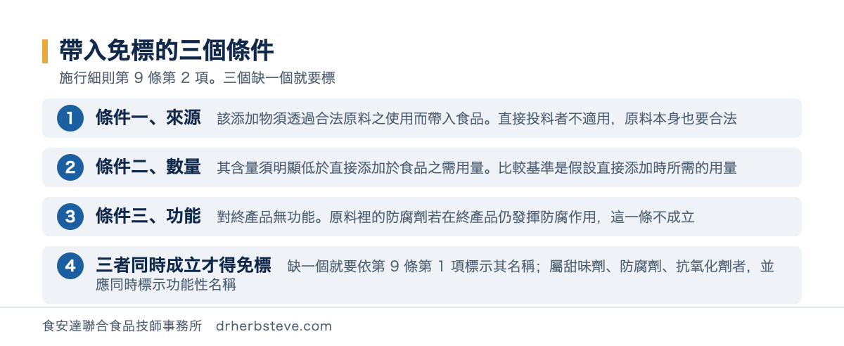 流程圖：帶入的食品添加物可否免標的三個條件，第一個條件來源該添加物須透過合法原料之使用而帶入食品直接投料者不適用原料本身也要合法；第二個條件數量其含量須明顯低於直接添加於食品之需用量比較基準是假設直接添加時所需的用量不是絕對數值；第三個條件功能對終產品無功能原料裡的防腐劑若在終產品仍發揮防腐作用則不符合；三個條件同時成立者依施行細則第9條第2項得免標示之缺一個就要依第9條第1項標示其名稱屬甜味劑防腐劑抗氧化劑者並應同時標示功能性名稱