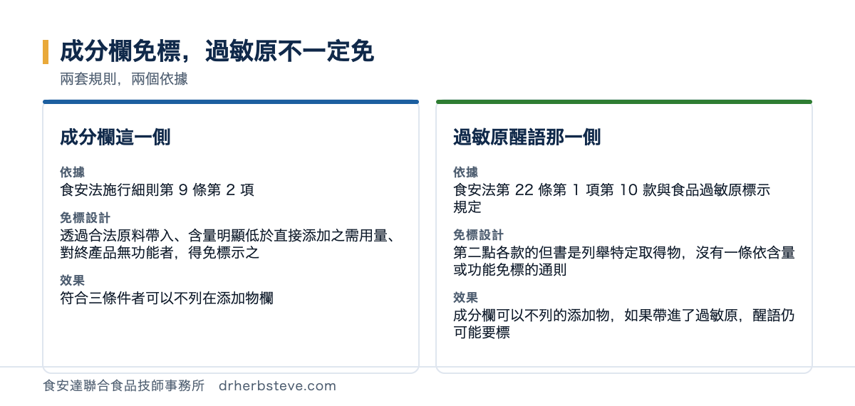 對照圖：成分欄的帶入免標與過敏原醒語的差別，成分欄這一側依食安法施行細則第9條第2項食品中之食品添加物係透過合法原料之使用而帶入食品且其含量明顯低於直接添加於食品之需用量對終產品無功能者得免標示之所以符合三條件者可以不列在添加物欄；過敏原醒語那一側依食品過敏原標示規定第二點應標的前提是產品含該十一項致過敏性內容物各款的但書是列舉特定取得物並沒有一條依含量或功能免標的通則所以成分欄可以不列的添加物如果帶進了過敏原醒語仍可能要標