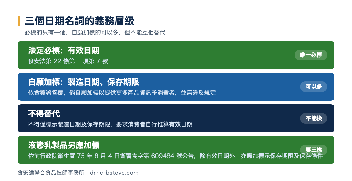 流程圖：三個日期名詞的標示義務，第一層法定必標依食安法第22條第1項第7款應標示有效日期這是唯一一個必標的日期；第二層自願加標依食藥署答覆倘自願加標製造日期或保存期限以提供更多產品資訊予消費者並無違反規定；第三層不得替代依食藥署答覆產品應明確標示有效日期之時間點不得僅標示製造日期及保存期限要求消費者自行推算有效日期；第四層特定產品另應加標依前行政院衛生署75年8月4日衛署食字第609484號公告鮮乳脫脂乳淡煉乳加糖全脂煉乳加糖脫脂煉乳乳油調味乳發酵乳合成乳及其他液態乳製品除應標示有效日期外亦應加標示保存期限及保存條件