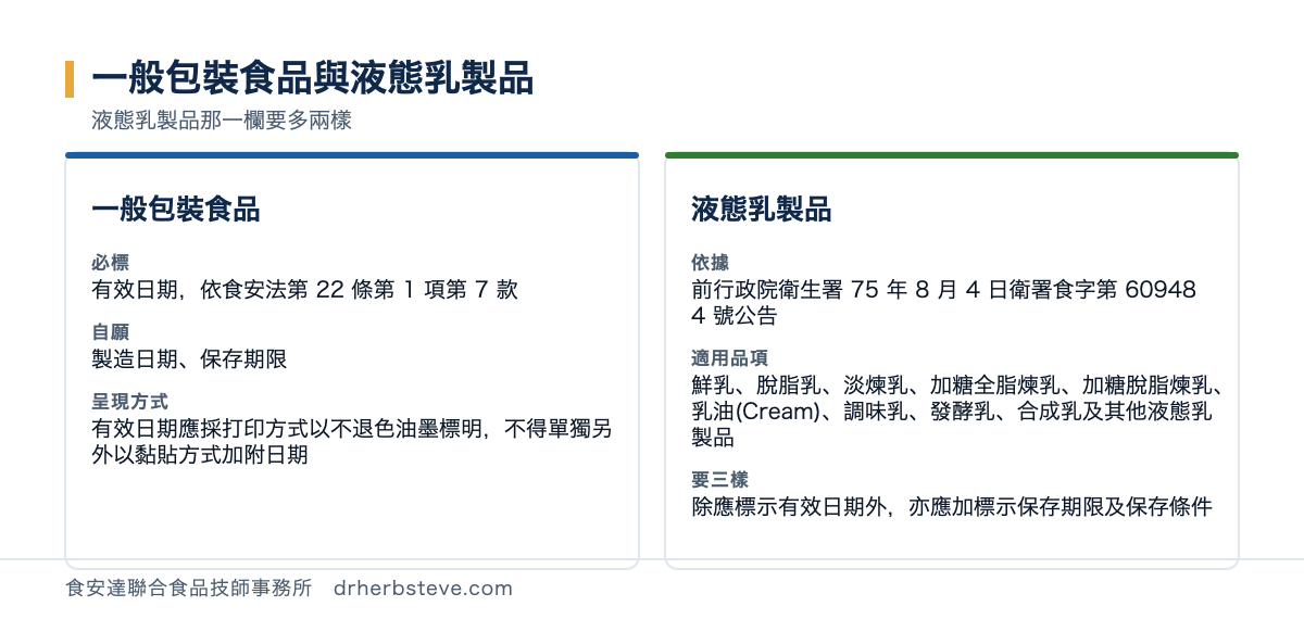 對照圖：一般包裝食品與液態乳製品的日期標示差別，一般包裝食品依食安法第22條第1項第7款必標有效日期製造日期與保存期限屬自願加標；液態乳製品依前行政院衛生署75年8月4日衛署食字第609484號公告除應標示有效日期外亦應加標示保存期限及保存條件適用品項為鮮乳脫脂乳淡煉乳加糖全脂煉乳加糖脫脂煉乳乳油調味乳發酵乳合成乳及其他液態乳製品所以這一類要有有效日期保存期限保存條件三樣