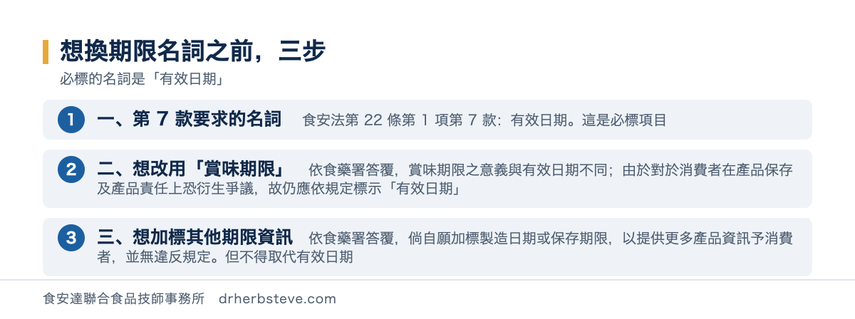 流程圖：想在包裝上用其他期限名詞時的判斷順序，第一步確認食安法第22條第1項第7款要求的名詞是有效日期這是必標項目；第二步想改用賞味期限者依食藥署答覆賞味期限之意義與有效日期不同賞味期限係指該期限內食品有最佳之品質即使超過該期限仍不會立即有腐敗或劣變之情況由於標示賞味期限對於消費者在產品保存及產品責任上恐衍生爭議故仍應依規定標示有效日期；第三步想加標其他期限資訊者依食藥署答覆倘自願加標製造日期或保存期限以提供更多產品資訊予消費者並無違反規定但不得取代有效日期