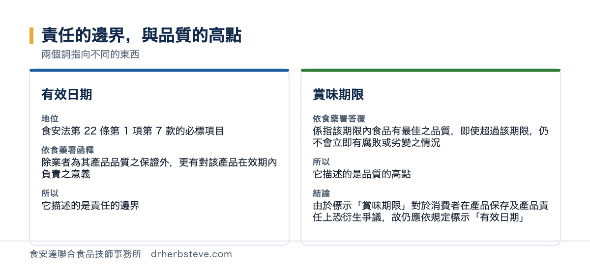 對照圖：有效日期與賞味期限的意義差別，有效日期依食安法第22條第1項第7款為必標項目依食藥署函釋其除業者為其產品品質之保證外更有對該產品在效期內負責之意義所以描述的是責任的邊界；賞味期限依食藥署答覆係指該期限內食品有最佳之品質即使超過該期限仍不會立即有腐敗或劣變之情況所以描述的是品質的高點該答覆並指出由於標示賞味期限對於消費者在產品保存及產品責任上恐衍生爭議故仍應依規定標示有效日期
