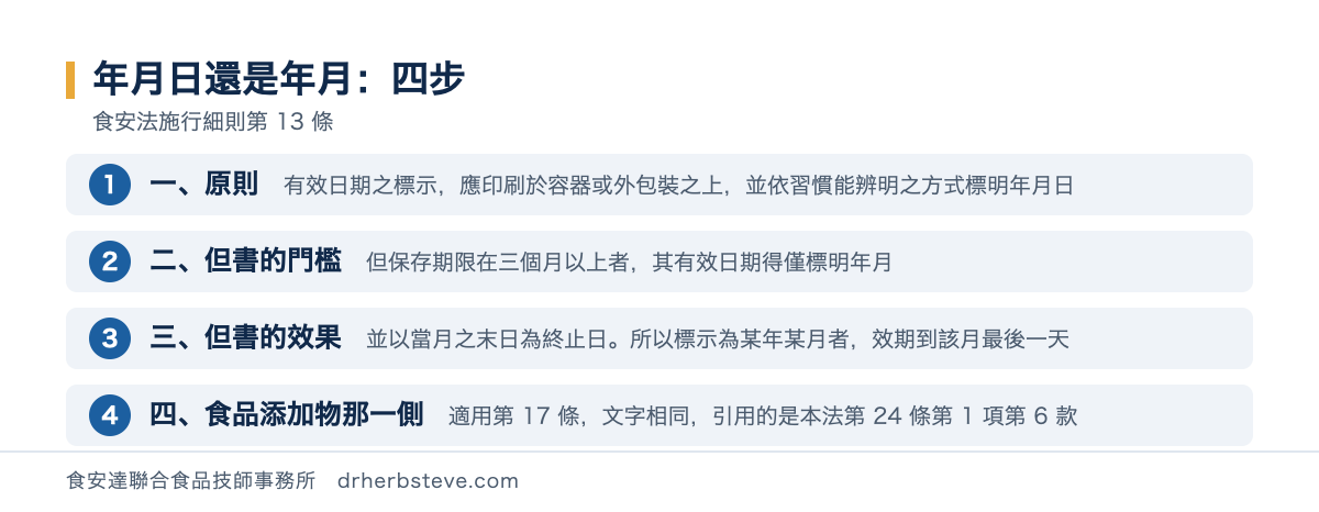 流程圖：有效日期要標到年月日還是年月，第一步看原則依食安法施行細則第13條有效日期之標示應印刷於容器或外包裝之上並依習慣能辨明之方式標明年月日；第二步看但書保存期限在三個月以上者其有效日期得僅標明年月；第三步算效果只標年月者以當月之末日為終止日所以標示為某年某月的產品效期到該月最後一天；第四步食品添加物那一側適用施行細則第17條文字相同本法第24條第1項第6款所定有效日期之標示應印刷於容器或外包裝之上並依習慣能辨明之方式標明年月日但保存期限在三個月以上者其有效日期得僅標明年月並以當月之末日為終止日