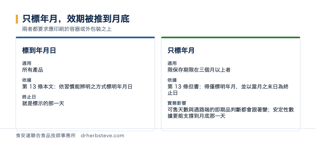 對照圖：標到年月日與只標年月的差別，標到年月日者適用所有產品依第13條本文依習慣能辨明之方式標明年月日效期終止日就是標示的那一天；只標年月者限保存期限在三個月以上者適用依第13條但書得僅標明年月並以當月之末日為終止日所以標示為某年某月者效期算到該月最後一天實務影響是可售天數與通路端的即期品判斷都會跟著變並且安定性數據要能支撐到月底那一天；兩者都要求應印刷於容器或外包裝之上