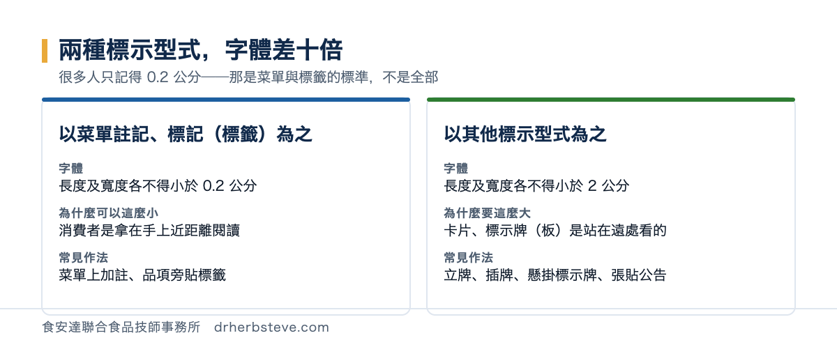 對照圖：以菜單註記或標記標籤為之者，字體長度及寬度各不得小於0.2公分，理由是消費者拿在手上近距離閱讀，常見作法為菜單上加註或品項旁貼標籤；以其他標示型式為之者，字體長度及寬度各不得小於2公分，理由是卡片與標示牌板是站在遠處看的，常見作法為立牌插牌懸掛標示牌與張貼公告