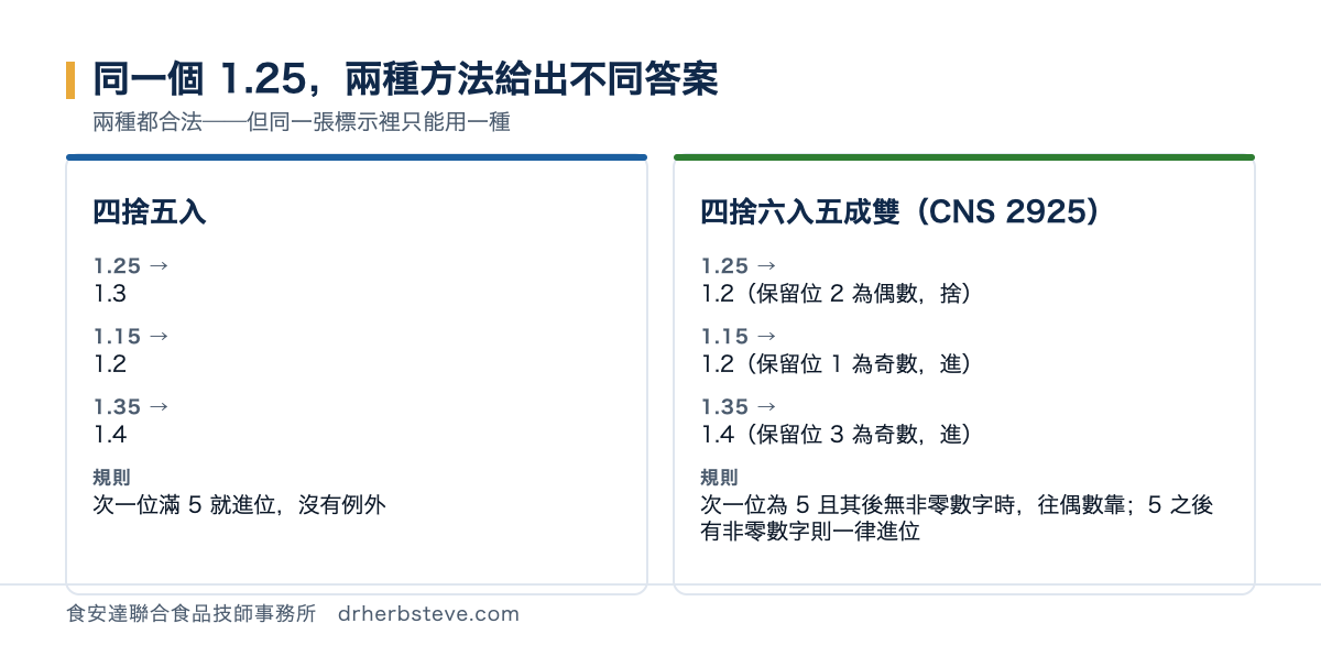 對照圖：四捨五入法下 1.25 修整為 1.3、1.15 修整為 1.2、1.35 修整為 1.4；四捨六入五成雙法下 1.25 修整為 1.2、1.15 修整為 1.2、1.35 修整為 1.4，判準為次一位為 5 且其後無其他數字時，保留位為偶數則捨、為奇數則進，5 之後有非零數字時一律進位