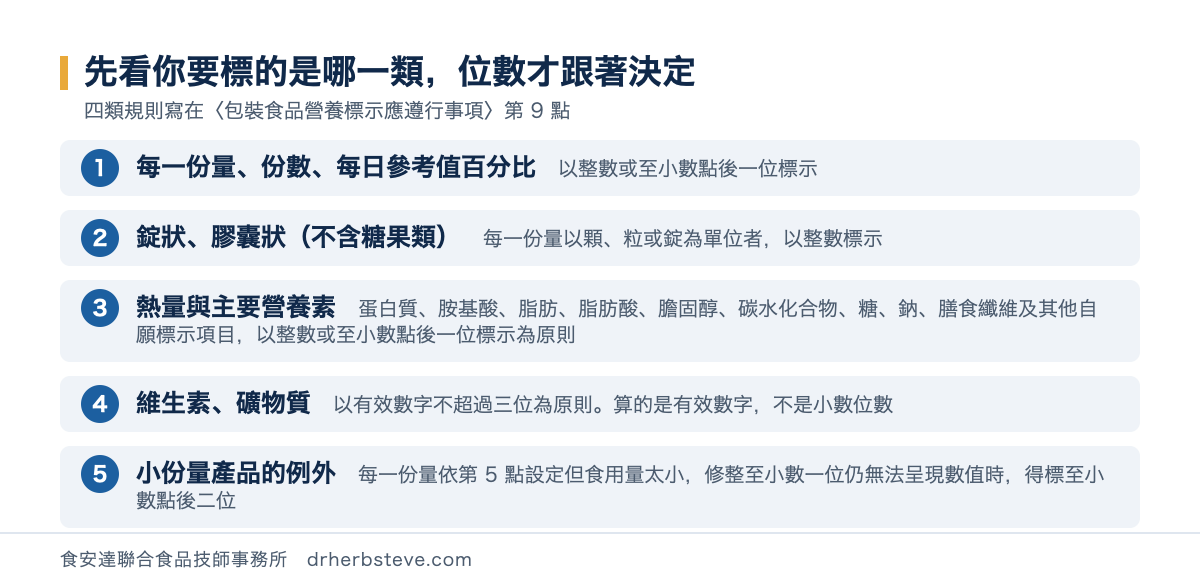 分層圖：營養標示位數規則四層，第一層每一份量份數與每日參考值百分比為整數或小數點後一位、錠狀膠囊狀以顆粒錠為單位者用整數，第二層熱量蛋白質脂肪碳水化合物糖鈉膳食纖維及自願標示項目以整數或小數點後一位為原則，第三層維生素礦物質以有效數字不超過三位為原則，第四層例外為份量過小致小數一位無法呈現時得標至小數點後二位