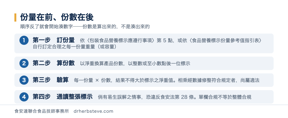 流程圖：訂定份量與份數的四個步驟，第一步依應遵行事項第5點或食品營養標示份量參考值指引表訂定合理的每一份量重量或容量，第二步以淨重換算產品份數並以整數或至小數點後一位標示，第三步驗算每一份量乘以份數不得大於標示之淨重值，第四步檢查整體表現是否有易生誤解之情事以免違反食安法第28條