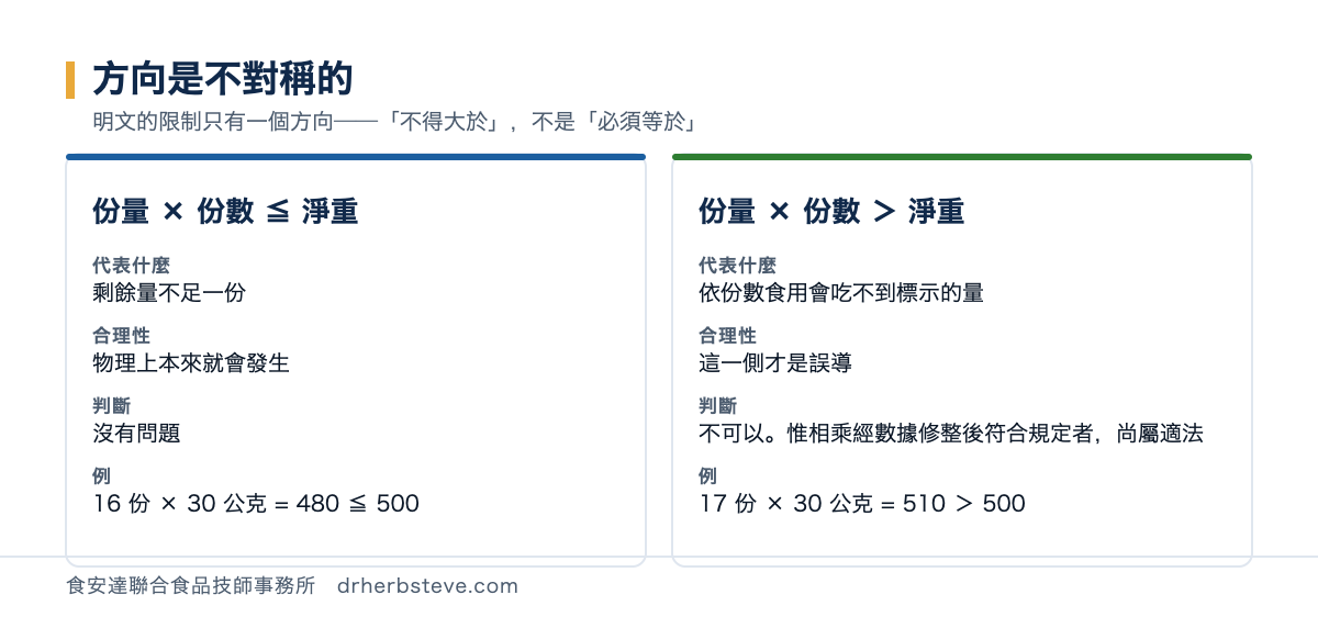 對照圖：每一份量乘以份數小於或等於淨重時，代表剩餘量不足一份，屬物理上合理的情形，判斷為沒有問題；每一份量乘以份數大於淨重時，代表依份數食用會吃不到標示的量，屬誤導的一側，判斷為不可以，惟相乘略大但經數據修整後符合規定者，食藥署說明尚屬適法