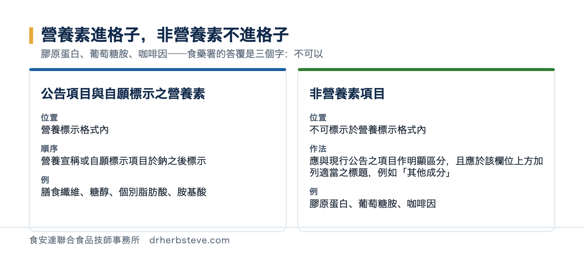 對照圖：公告項目與自願標示之營養素可標示於營養標示格式內，營養宣稱或自願標示項目於鈉之後標示，例如膳食纖維糖醇個別脂肪酸胺基酸；非營養素項目不可標示於營養標示格式內，應與現行公告之項目作明顯區分且應於該欄位上方加列適當之標題例如其他成分，例如膠原蛋白葡萄糖胺咖啡因