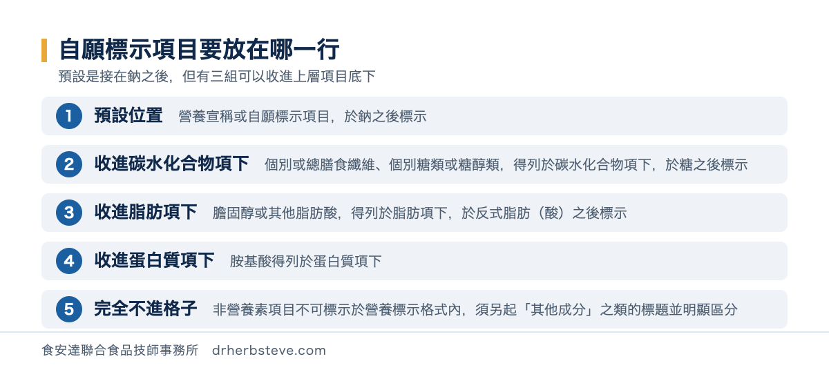 流程圖：自願標示項目的位置五種情形，預設位置為營養宣稱或自願標示項目於鈉之後標示，個別或總膳食纖維與個別糖類或糖醇類得列於碳水化合物項下於糖之後標示，膽固醇或其他脂肪酸得列於脂肪項下於反式脂肪酸之後標示，胺基酸得列於蛋白質項下，非營養素項目則完全不可標示於營養標示格式內須另起其他成分之類的標題並明顯區分