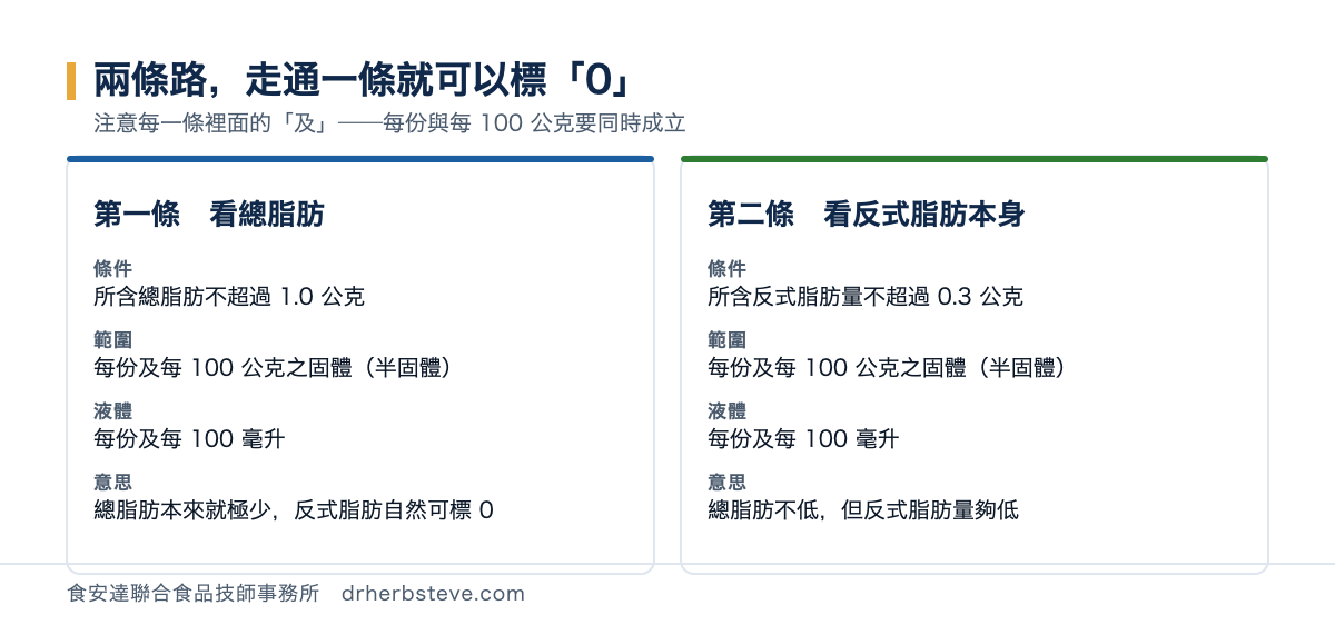 對照圖：反式脂肪得標零的兩條件，第一條看總脂肪，條件為所含總脂肪不超過1.0公克，範圍是每份及每100公克之固體半固體、液體為每份及每100毫升；第二條看反式脂肪本身，條件為所含反式脂肪量不超過0.3公克，範圍相同，差別在於前者是總脂肪本來就極少，後者是總脂肪不低但反式脂肪量夠低
