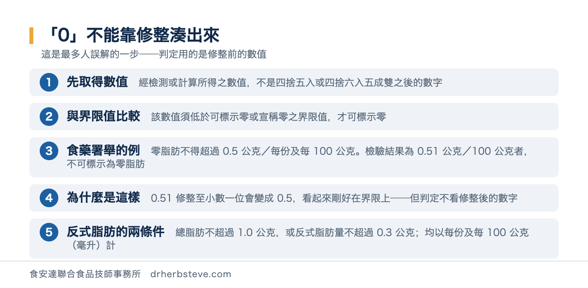 流程圖：標零的判定五個步驟，先取得經檢測或計算所得之數值而非修整後的數字，再與可標示零或宣稱零之界限值比較，該數值須低於界限值才可標零，食藥署舉例零脂肪不得超過0.5公克每份及每100公克而檢驗結果0.51公克者不可標為零脂肪，原因是0.51修整至小數一位會變成0.5看似在界限上但判定不看修整後的數字，反式脂肪則適用總脂肪不超過1.0公克或反式脂肪量不超過0.3公克兩條件