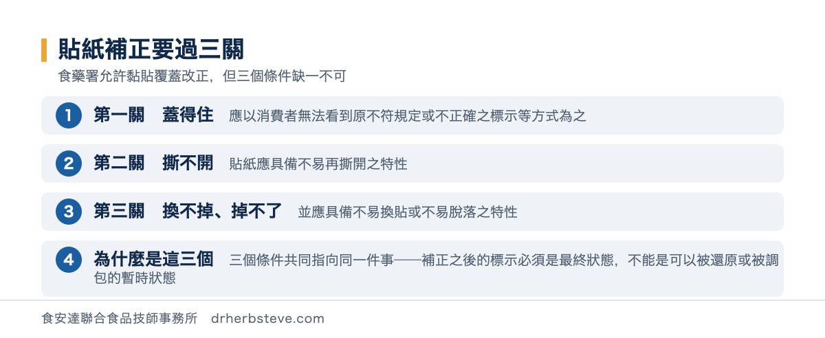 流程圖：貼紙補正的三個條件，第一關蓋得住應以消費者無法看到原不符規定或不正確之標示等方式為之，第二關撕不開貼紙應具備不易再撕開之特性，第三關換不掉掉不了並應具備不易換貼或不易脫落之特性，三個條件共同指向補正之後的標示必須是最終狀態而非可被還原或調包的暫時狀態