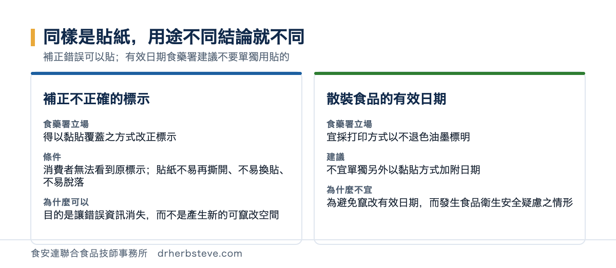 對照圖：補正不正確的標示時，食藥署立場為得以黏貼覆蓋之方式改正標示，條件是消費者無法看到原標示且貼紙不易再撕開不易換貼不易脫落，理由是目的在讓錯誤資訊消失而非產生新的可竄改空間；散裝食品的有效日期則宜採打印方式以不退色油墨標明，不宜單獨另外以黏貼方式加附日期，理由是為避免竄改有效日期而發生食品衛生安全疑慮之情形
