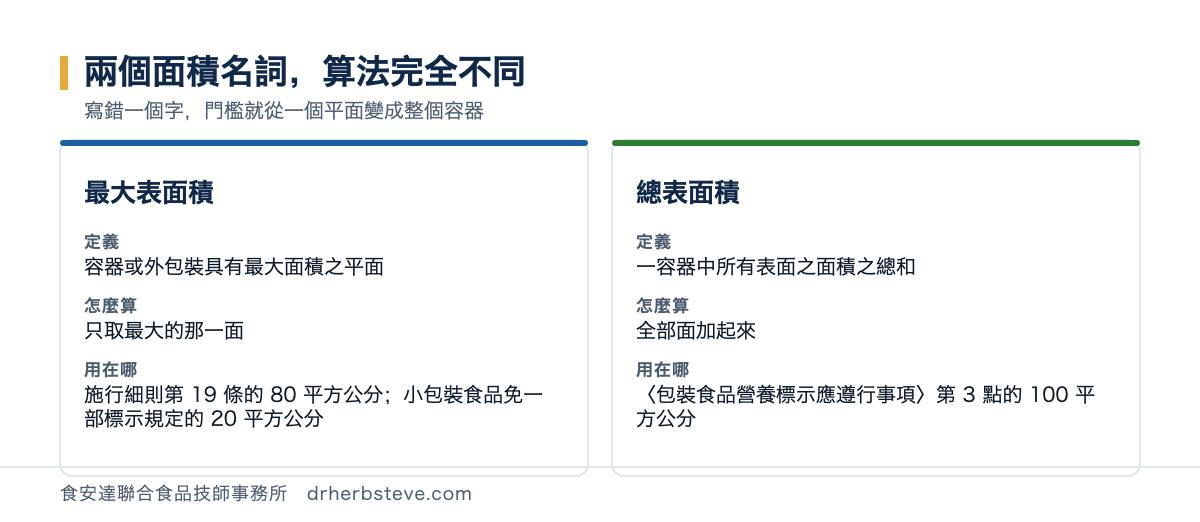 對照圖：最大表面積指容器或外包裝具有最大面積之平面，計算時只取最大的那一面，用於施行細則第19條的80平方公分與小包裝食品免一部標示規定的20平方公分；總表面積指一容器中所有表面之面積之總和，計算時全部面加起來，用於包裝食品營養標示應遵行事項第3點的100平方公分