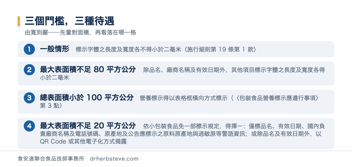 流程圖：四種情形的標示待遇，一般情形標示字體之長度及寬度各不得小於二毫米依施行細則第19條第1款，最大表面積不足80平方公分者除品名廠商名稱及有效日期外其他項目字體各得小於二毫米，總表面積小於100平方公分者營養標示得以表格框橫向方式標示，最大表面積不足20平方公分者依小包裝食品免一部標示規定得擇一簡化標示或以QR Code等電子化方式揭露