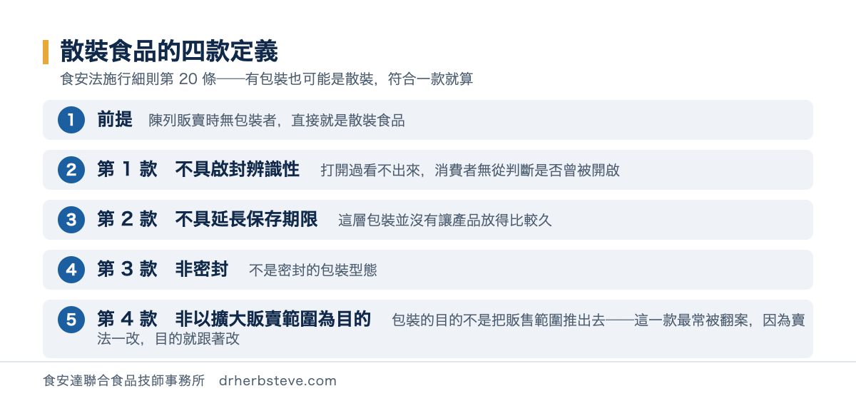 流程圖：散裝食品的四款定義依食安法施行細則第20條，前提為陳列販賣時無包裝者直接就是散裝食品，第一款不具啟封辨識性即打開過看不出來，第二款不具延長保存期限即這層包裝沒有讓產品放得比較久，第三款非密封，第四款非以擴大販賣範圍為目的，其中第四款最常被翻案因為賣法一改目的就跟著改