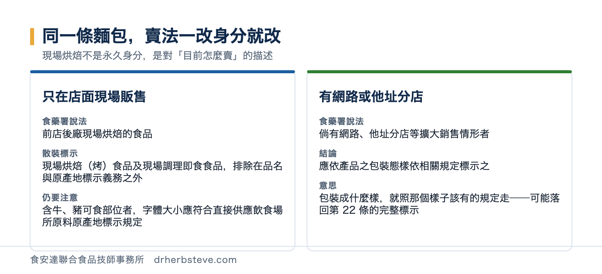 對照圖：只在店面現場販售時，屬前店後廠現場烘焙的食品，散裝標示上現場烘焙烤食品及現場調理即食食品排除在品名與原產地標示義務之外，但含牛豬可食部位者字體大小應符合直接供應飲食場所原料原產地標示規定；有網路或他址分店等擴大銷售情形者，應依產品之包裝態樣依相關規定標示之，可能落回食安法第22條的完整標示