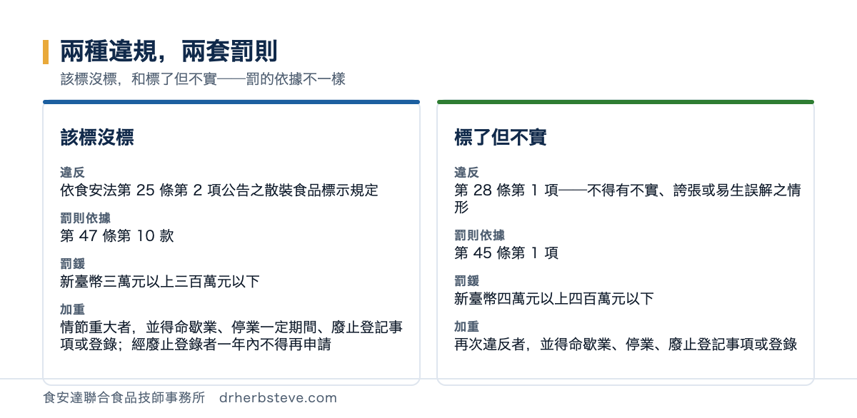 對照圖：該標沒標者違反依食安法第25條第2項公告之散裝食品標示規定，罰則依據為第47條第10款，罰鍰新臺幣三萬元以上三百萬元以下，情節重大者並得命歇業停業一定期間廢止登記事項或登錄且經廢止登錄者一年內不得再申請；標了但不實者違反第28條第1項不得有不實誇張或易生誤解之情形，罰則依據為第45條第1項，罰鍰新臺幣四萬元以上四百萬元以下，再次違反者並得命歇業停業廢止登記事項或登錄