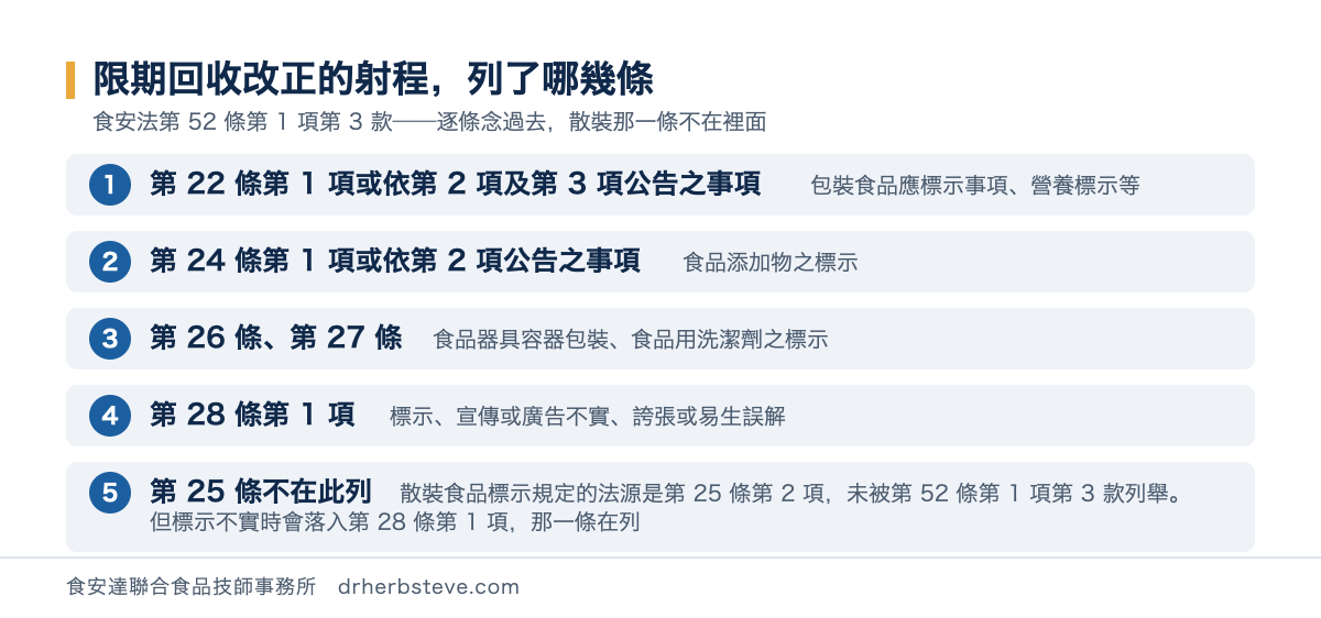 流程圖：食安法第52條第1項第3款限期回收改正所列舉的條文，包括第22條第1項或依第2項及第3項公告之事項即包裝食品應標示事項與營養標示、第24條第1項或依第2項公告之事項即食品添加物之標示、第26條與第27條即食品器具容器包裝與食品用洗潔劑之標示、第28條第1項即標示宣傳或廣告不實誇張或易生誤解，而第25條不在此列，散裝食品標示規定的法源是第25條第2項未被列舉，但標示不實時會落入第28條第1項而該條在列