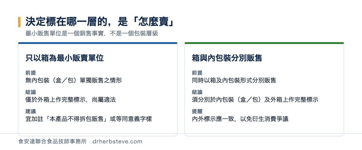 對照圖：只以箱為最小販賣單位者，前提是無內包裝盒或包單獨販售之情形，結論為僅於外箱上作完整標示尚屬適法，建議宜加註本產品不得拆包販售或等同意義字樣；箱與內包裝分別販售者，前提是同時以箱及內包裝形式分別販售，結論為須分別於內包裝與外箱上作完整標示，並提醒內外標示應一致以免衍生消費爭議