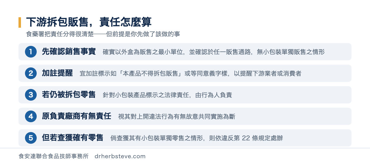 流程圖：下游拆包販售的責任歸屬五個步驟，先確認確實以外盒為販售之最小單位並確認於任一販售通路無小包裝單獨販售之情形，其次宜加註標示如本產品不得拆包販售或等同意義字樣以提醒下游業者或消費者，若仍被拆包零售則針對小包裝產品標示之法律責任由行為人負責，原負責廠商有無責任視其對上開違法行為有無故意共同實施為斷，但倘查獲其有小包裝單獨零售之情形則依違反第22條規定處辦