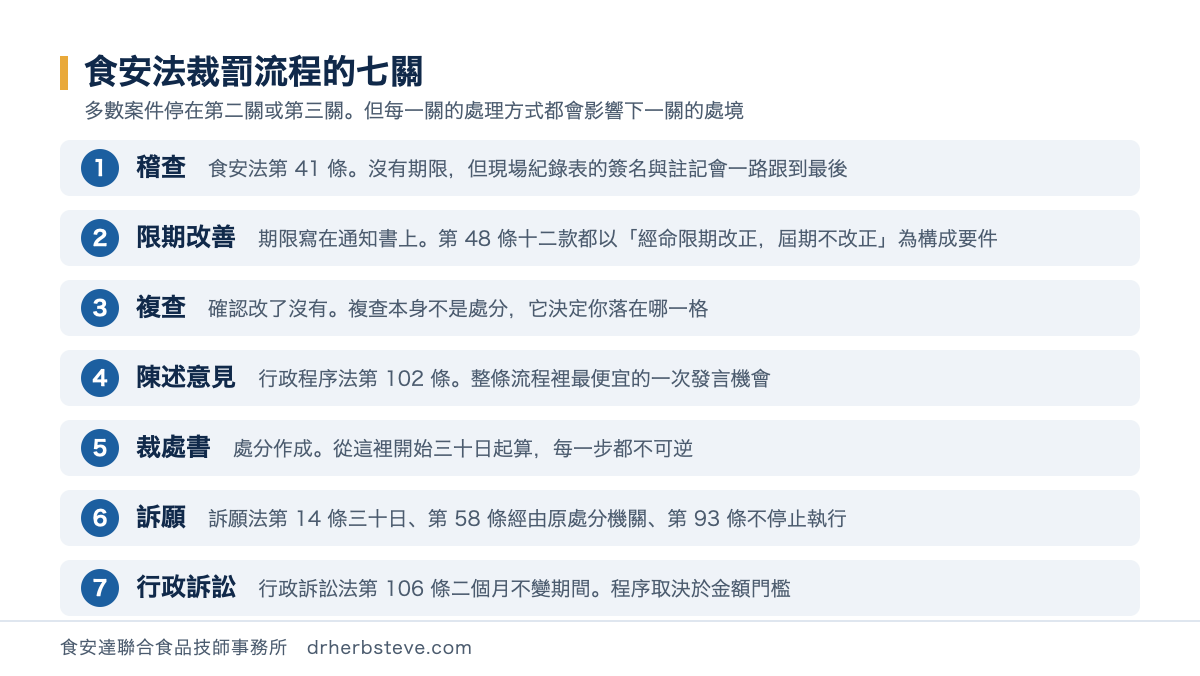 流程圖：食安法裁罰流程的七關——稽查、限期改善、複查、陳述意見、裁處書、訴願、行政訴訟，並標註各關的法條依據與期限