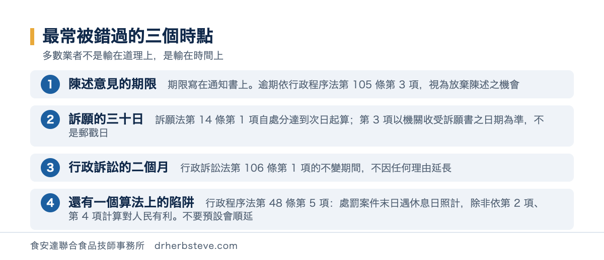 流程圖：最常被錯過的三個時點——陳述意見的期限（逾期視為放棄陳述之機會）、訴願的三十日（以機關收受訴願書之日期為準）、行政訴訟的二個月不變期間，另加行政程序法第 48 條第 5 項處罰案件末日遇休息日照計的陷阱