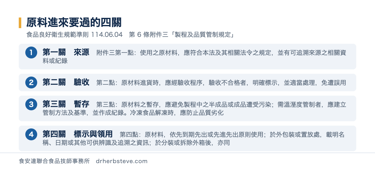 流程圖：原料進來要過的四關，依食品良好衛生規範準則114年6月4日第6條附件三製程及品質管制規定。第一關來源是附件三第一點使用之原材料應符合本法及其相關法令之規定並有可追溯來源之相關資料或紀錄；第二關驗收是第二點原材料進貨時應經驗收程序驗收不合格者明確標示並適當處理免遭誤用；第三關暫存是第三點原材料之暫存應避免製程中之半成品或成品遭受污染需溫溼度管制者應建立管制方法及基準並作成紀錄冷凍食品解凍時應防止品質劣化；第四關標示與領用是第四點原材料依先到期先出或先進先出原則使用於外包裝或置放處載明名稱日期或其他可供辨識及追溯之資訊於分裝或拆除外箱後亦同
