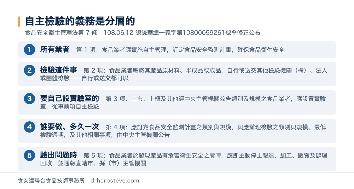 流程圖：自主檢驗的義務是分層的，依食品安全衛生管理法第7條108年6月12日總統華總一義字第10800059261號令修正公布。所有業者是第1項食品業者應實施自主管理訂定食品安全監測計畫確保食品衛生安全；檢驗這件事是第2項食品業者應將其產品原材料半成品或成品自行或送交其他檢驗機關構法人或團體檢驗自行或送交都可以；要自己設實驗室的是第3項上市上櫃及其他經中央主管機關公告類別及規模之食品業者應設置實驗室從事前項自主檢驗；誰要做多久一次是第4項應訂定食品安全監測計畫之類別與規模與應辦理檢驗之類別與規模最低檢驗週期及其他相關事項由中央主管機關公告；驗出問題時是第5項食品業者於發現產品有危害衛生安全之虞時應即主動停止製造加工販賣及辦理回收並通報直轄市縣市主管機關