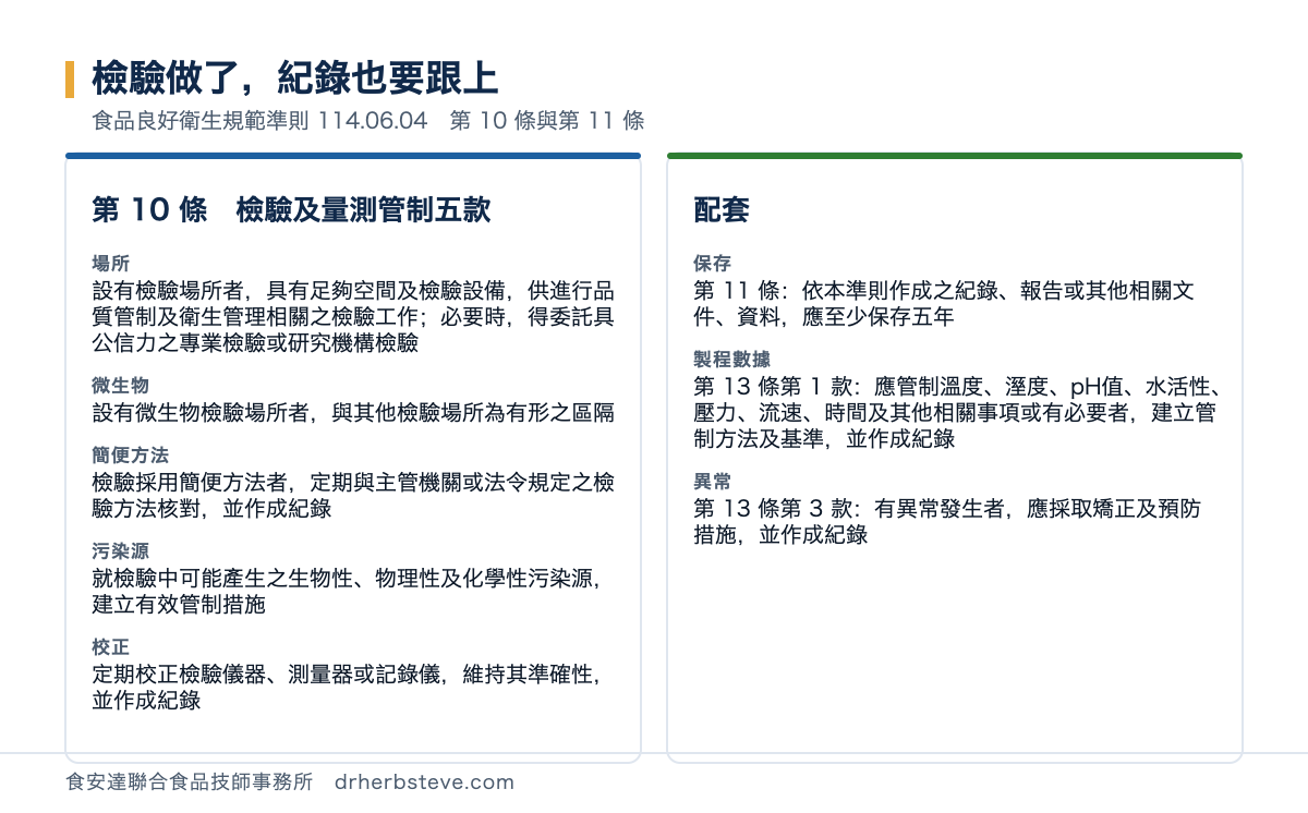 對照圖：檢驗做了紀錄也要跟上，依食品良好衛生規範準則114年6月4日第10條與第11條。第10條檢驗及量測管制五款包括場所設有檢驗場所者具有足夠空間及檢驗設備供進行品質管制及衛生管理相關之檢驗工作必要時得委託具公信力之專業檢驗或研究機構檢驗、微生物設有微生物檢驗場所者與其他檢驗場所為有形之區隔、簡便方法檢驗採用簡便方法者定期與主管機關或法令規定之檢驗方法核對並作成紀錄、污染源就檢驗中可能產生之生物性物理性及化學性污染源建立有效管制措施、校正定期校正檢驗儀器測量器或記錄儀維持其準確性並作成紀錄；配套包括保存第11條依本準則作成之紀錄報告或其他相關文件資料應至少保存五年、製程數據第13條第1款應管制溫度溼度pH值水活性壓力流速時間及其他相關事項或有必要者建立管制方法及基準並作成紀錄、異常第13條第3款有異常發生者應採取矯正及預防措施並作成紀錄