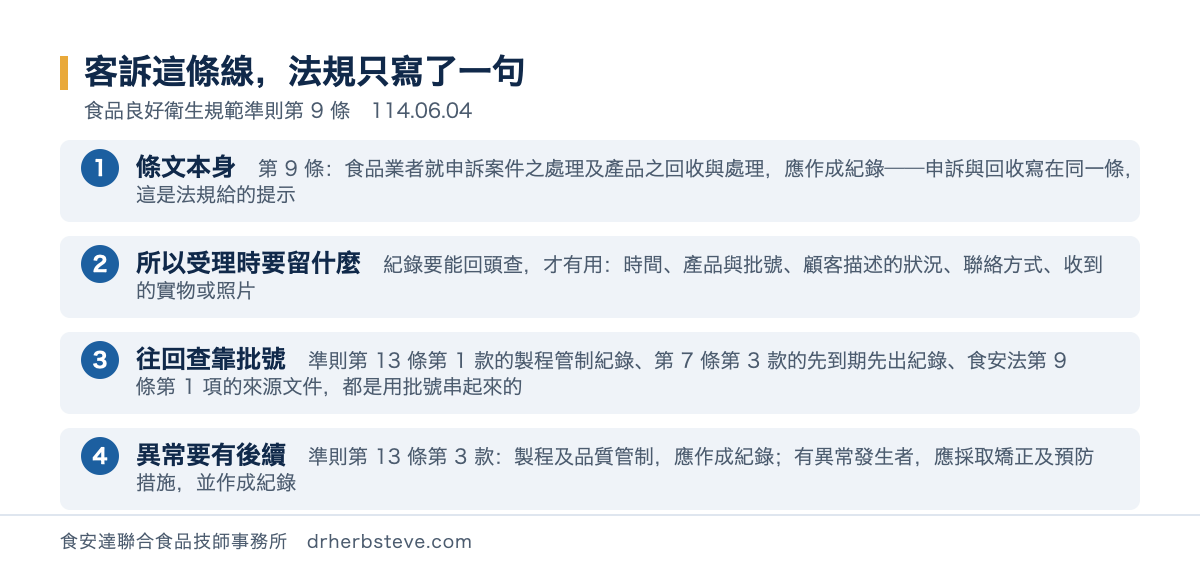 流程圖：客訴這條線法規只寫了一句，依食品良好衛生規範準則第9條114年6月4日。條文本身是第9條食品業者就申訴案件之處理及產品之回收與處理應作成紀錄申訴與回收寫在同一條這是法規給的提示；所以受理時要留什麼是紀錄要能回頭查才有用時間產品與批號顧客描述的狀況聯絡方式收到的實物或照片；往回查靠批號是準則第13條第1款的製程管制紀錄第7條第3款的先到期先出紀錄食安法第9條第1項的來源文件都是用批號串起來的；異常要有後續是準則第13條第3款製程及品質管制應作成紀錄有異常發生者應採取矯正及預防措施並作成紀錄
