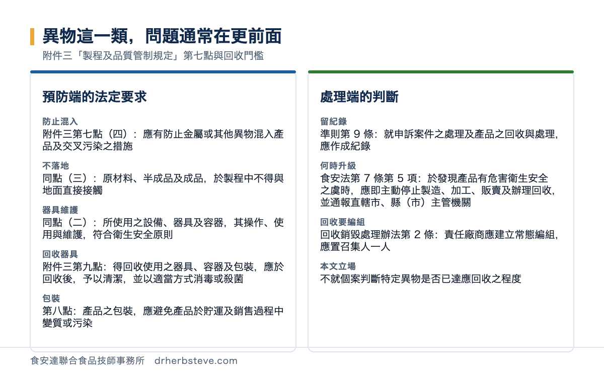 對照圖：異物這一類問題通常在更前面，依附件三製程及品質管制規定第七點與回收門檻。預防端的法定要求包括防止混入附件三第七點四應有防止金屬或其他異物混入產品及交叉污染之措施、不落地同點三原材料半成品及成品於製程中不得與地面直接接觸、器具維護同點二所使用之設備器具及容器其操作使用與維護符合衛生安全原則、回收器具附件三第九點得回收使用之器具容器及包裝應於回收後予以清潔並以適當方式消毒或殺菌、包裝第八點產品之包裝應避免產品於貯運及銷售過程中變質或污染；處理端的判斷包括留紀錄準則第9條就申訴案件之處理及產品之回收與處理應作成紀錄、何時升級食安法第7條第5項於發現產品有危害衛生安全之虞時應即主動停止製造加工販賣及辦理回收並通報直轄市縣市主管機關、回收要編組回收銷毀處理辦法第2條責任廠商應建立常態編組應置召集人一人、本文立場不就個案判斷特定異物是否已達應回收之程度