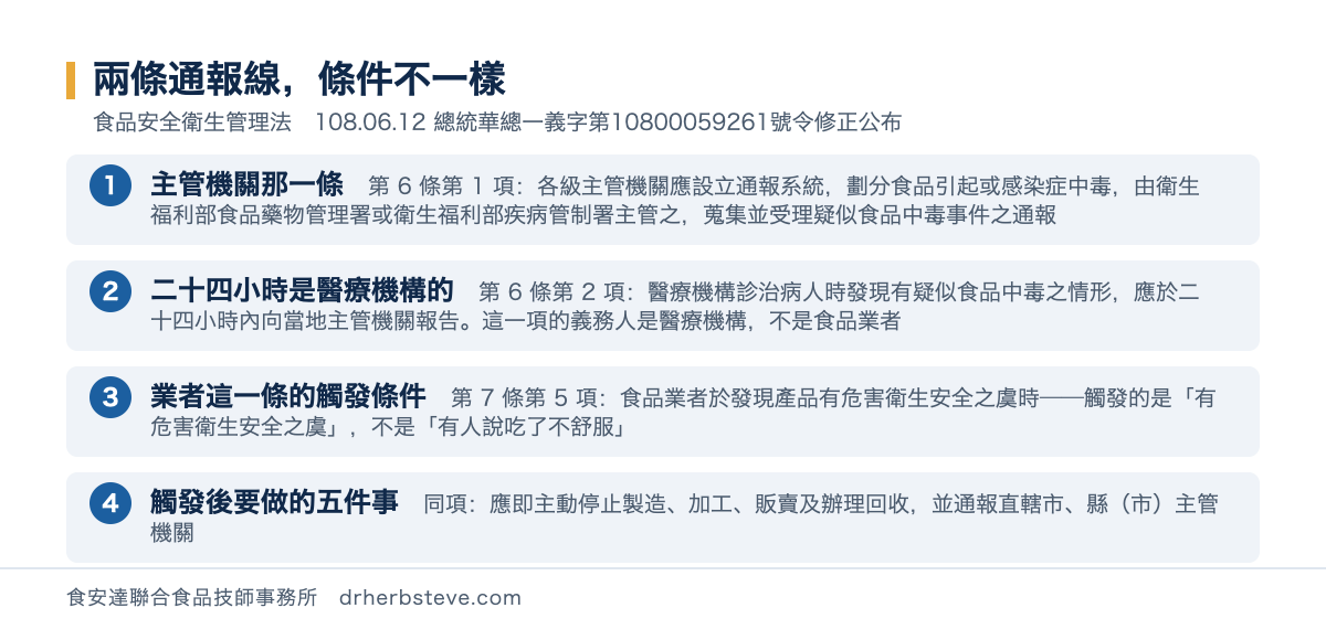 流程圖：兩條通報線條件不一樣，依食品安全衛生管理法108年6月12日總統華總一義字第10800059261號令修正公布。主管機關那一條是第6條第1項各級主管機關應設立通報系統劃分食品引起或感染症中毒由衛生福利部食品藥物管理署或衛生福利部疾病管制署主管之蒐集並受理疑似食品中毒事件之通報；二十四小時是醫療機構的是第6條第2項醫療機構診治病人時發現有疑似食品中毒之情形應於二十四小時內向當地主管機關報告這一項的義務人是醫療機構不是食品業者；業者這一條的觸發條件是第7條第5項食品業者於發現產品有危害衛生安全之虞時觸發的是有危害衛生安全之虞不是有人說吃了不舒服；觸發後要做的五件事是同項應即主動停止製造加工販賣及辦理回收並通報直轄市縣市主管機關