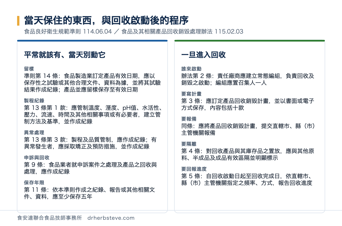 對照圖：當天保住的東西與回收啟動後的程序，依食品良好衛生規範準則114年6月4日與食品及其相關產品回收銷毀處理辦法115年2月3日。平常就該有當天別動它的部分包括留樣準則第14條食品製造業訂定產品有效日期應以保存性之試驗或其他合理文件資料為據並將其試驗結果作成紀錄產品並應留樣保存至有效日期、製程紀錄第13條第1款應管制溫度溼度pH值水活性壓力流速時間及其他相關事項或有必要者建立管制方法及基準並作成紀錄、異常處理第13條第3款製程及品質管制應作成紀錄有異常發生者應採取矯正及預防措施並作成紀錄、申訴與回收第9條食品業者就申訴案件之處理及產品之回收與處理應作成紀錄、保存年限第11條依本準則作成之紀錄報告或其他相關文件資料應至少保存五年；一旦進入回收的部分包括誰來啟動辦法第2條責任廠商應建立常態編組負責回收及銷毀之啟動編組應置召集人一人、要寫計畫第3條應訂定產品回收銷毀計畫並以書面或電子方式保存內容包括十款、要報備同條應將產品回收銷毀計畫提交直轄市縣市主管機關報備、要隔離第4條對回收產品與其庫存品之置放應與其他原料半成品及成品有效區隔並明顯標示、要回報進度第5條自回收啟動日起至回收完成日依直轄市縣市主管機關指定之頻率方式報告回收進度