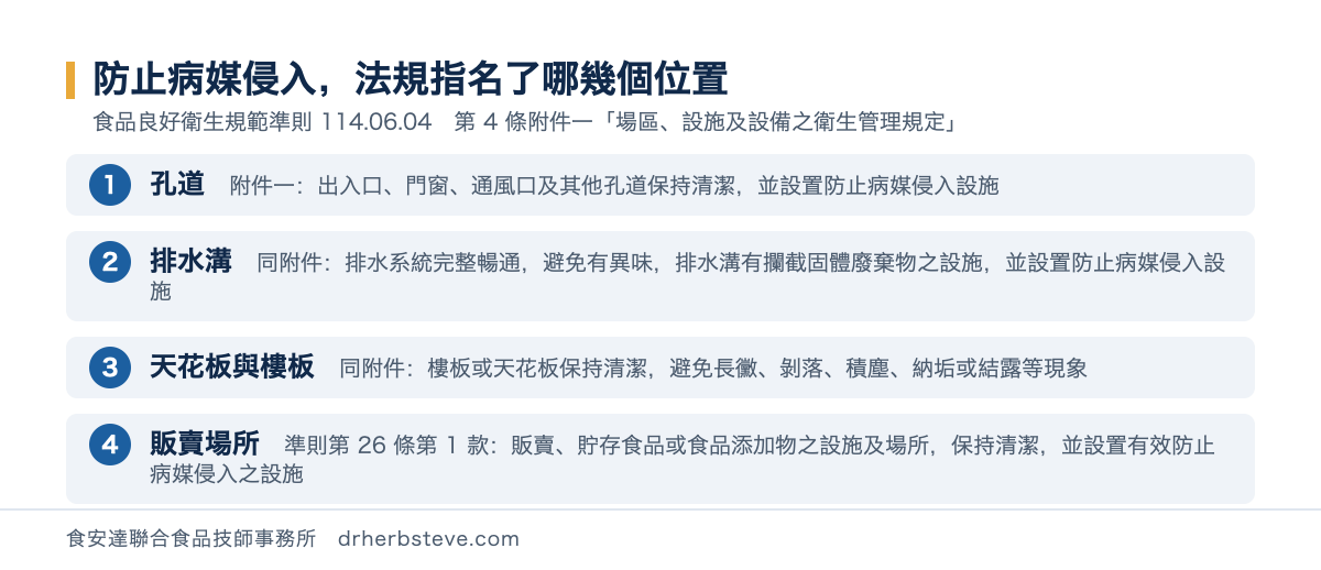 流程圖：防止病媒侵入法規指名了哪幾個位置，依食品良好衛生規範準則114年6月4日第4條附件一場區設施及設備之衛生管理規定。孔道是附件一出入口門窗通風口及其他孔道保持清潔並設置防止病媒侵入設施；排水溝是同附件排水系統完整暢通避免有異味排水溝有攔截固體廢棄物之設施並設置防止病媒侵入設施；天花板與樓板是同附件樓板或天花板保持清潔避免長黴剝落積塵納垢或結露等現象；販賣場所是準則第26條第1款販賣貯存食品或食品添加物之設施及場所保持清潔並設置有效防止病媒侵入之設施