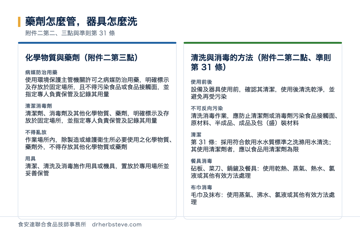 對照圖：藥劑怎麼管器具怎麼洗，依附件二第二三點與準則第31條。化學物質與藥劑方面病媒防治用藥是使用環境保護主管機關許可之病媒防治用藥明確標示及存放於固定場所且不得污染食品或食品接觸面並指定專人負責保管及記錄其用量、清潔消毒劑是清潔劑消毒劑及其他化學物質藥劑明確標示及存放於固定場所並指定專人負責保管及記錄其用量、不得亂放是作業場所內除製造或維護衛生所必要使用之化學物質藥劑外不得存放其他化學物質或藥劑、用具是清潔清洗及消毒施作用具或機具置放於專用場所並妥善保管；清洗與消毒的方法方面使用前後是設備及器具使用前確認其清潔使用後清洗乾淨並避免再受污染、不可反向污染是清洗消毒作業應防止清潔劑或消毒劑污染食品接觸面原材料半成品成品及包盛裝材料、清潔是第31條採用符合飲用水水質標準之洗滌用水清洗其使用清潔劑者應以食品用清潔劑為限、餐具消毒是砧板菜刀鍋鏟及餐具使用乾熱蒸氣熱水氯液或其他有效方法處理、布巾消毒是毛巾及抹布使用蒸氣沸水氯液或其他有效方法處理
