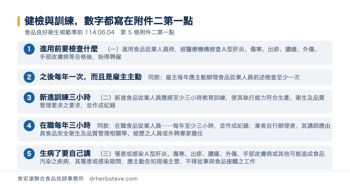 流程圖：健檢與訓練數字都寫在附件二第一點，依食品良好衛生規範準則114年6月4日第5條附件二第一點。進用前要檢查什麼是一進用食品從業人員時經醫療機構檢查Ａ型肝炎傷寒出疹膿瘡外傷手部皮膚病等合格後始得聘僱；之後每年一次而且是雇主主動是同款雇主每年應主動辦理食品從業人員前述檢查至少一次；新進訓練三小時是二新進食品從業人員應經至少三小時教育訓練使其執行能力符合生產衛生及品質管理要求之要求並作成紀錄；在職每年三小時是同款在職食品從業人員每年至少三小時並作成紀錄業者自行辦理者其講師應由具食品安全衛生及品質管理相關學經歷之人員或外聘專家擔任；生病了要自己講是三罹患或感染Ａ型肝炎傷寒出疹膿瘡外傷手部皮膚病或其他可能造成食品污染之疾病其罹患或感染期間應主動告知現場主管不得從事與食品接觸之工作