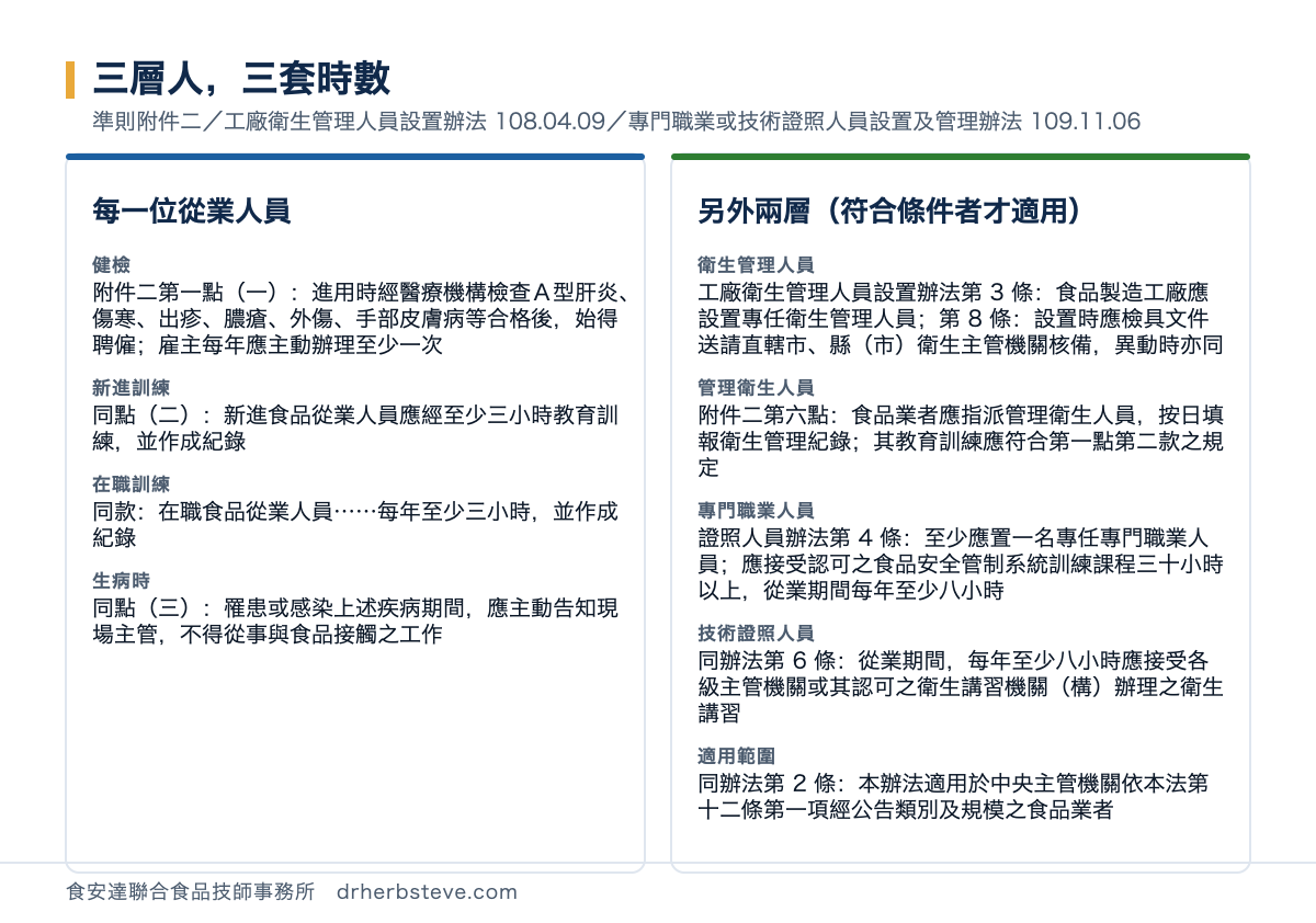 對照圖：三層人三套時數，依準則附件二與工廠衛生管理人員設置辦法108年4月9日與專門職業或技術證照人員設置及管理辦法109年11月6日。每一位從業人員方面健檢是附件二第一點一進用時經醫療機構檢查Ａ型肝炎傷寒出疹膿瘡外傷手部皮膚病等合格後始得聘僱雇主每年應主動辦理至少一次、新進訓練是同點二新進食品從業人員應經至少三小時教育訓練並作成紀錄、在職訓練是同款在職食品從業人員每年至少三小時並作成紀錄、生病時是同點三罹患或感染上述疾病期間應主動告知現場主管不得從事與食品接觸之工作；另外兩層符合條件者才適用方面衛生管理人員是工廠衛生管理人員設置辦法第3條食品製造工廠應設置專任衛生管理人員第8條設置時應檢具文件送請直轄市縣市衛生主管機關核備異動時亦同、管理衛生人員是附件二第六點食品業者應指派管理衛生人員按日填報衛生管理紀錄其教育訓練應符合第一點第二款之規定、專門職業人員是證照人員辦法第4條至少應置一名專任專門職業人員應接受認可之食品安全管制系統訓練課程三十小時以上從業期間每年至少八小時、技術證照人員是同辦法第6條從業期間每年至少八小時應接受各級主管機關或其認可之衛生講習機關構辦理之衛生講習、適用範圍是同辦法第2條本辦法適用於中央主管機關依本法第十二條第一項經公告類別及規模之食品業者