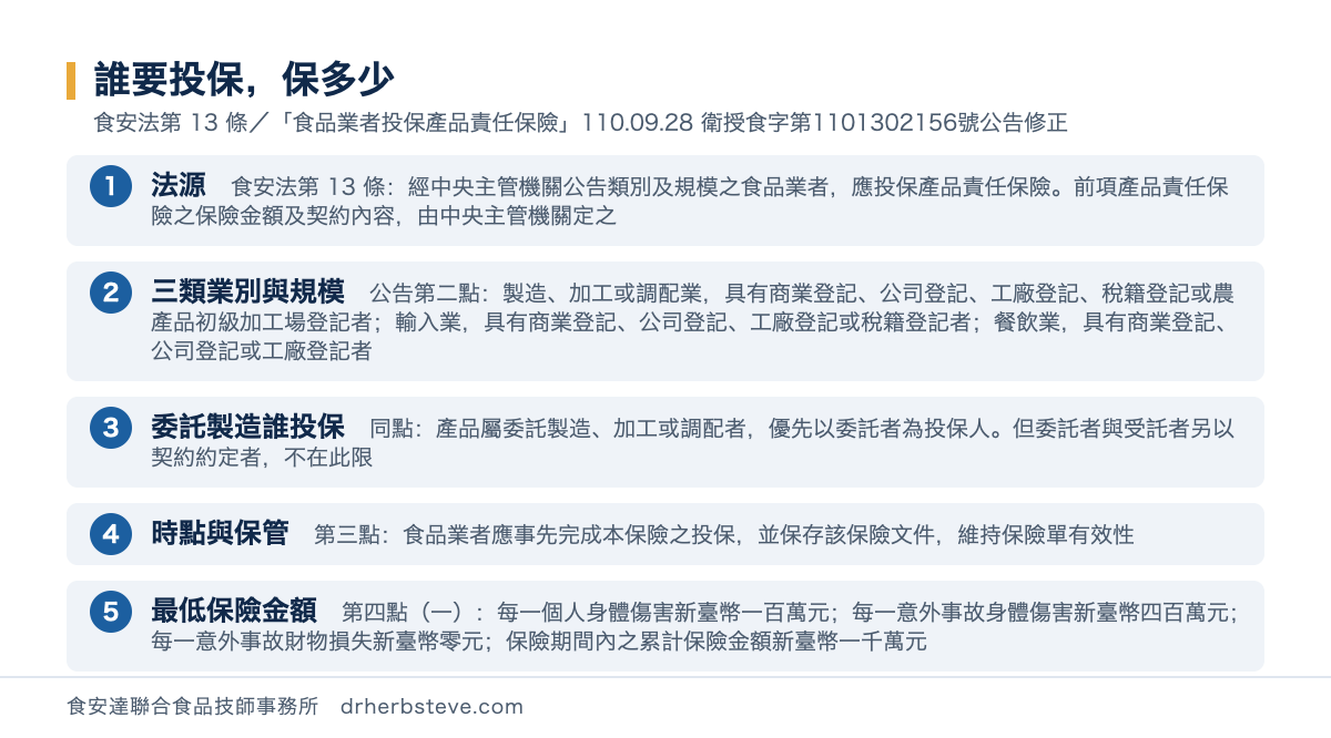 流程圖：誰要投保保多少，依食安法第13條與食品業者投保產品責任保險110年9月28日衛授食字第1101302156號公告修正。法源是食安法第13條經中央主管機關公告類別及規模之食品業者應投保產品責任保險前項產品責任保險之保險金額及契約內容由中央主管機關定之；三類業別與規模是公告第二點製造加工或調配業具有商業登記公司登記工廠登記稅籍登記或農產品初級加工場登記者輸入業具有商業登記公司登記工廠登記或稅籍登記者餐飲業具有商業登記公司登記或工廠登記者；委託製造誰投保是同點產品屬委託製造加工或調配者優先以委託者為投保人但委託者與受託者另以契約約定者不在此限；時點與保管是第三點食品業者應事先完成本保險之投保並保存該保險文件維持保險單有效性；最低保險金額是第四點一每一個人身體傷害新臺幣一百萬元每一意外事故身體傷害新臺幣四百萬元每一意外事故財物損失新臺幣零元保險期間內之累計保險金額新臺幣一千萬元