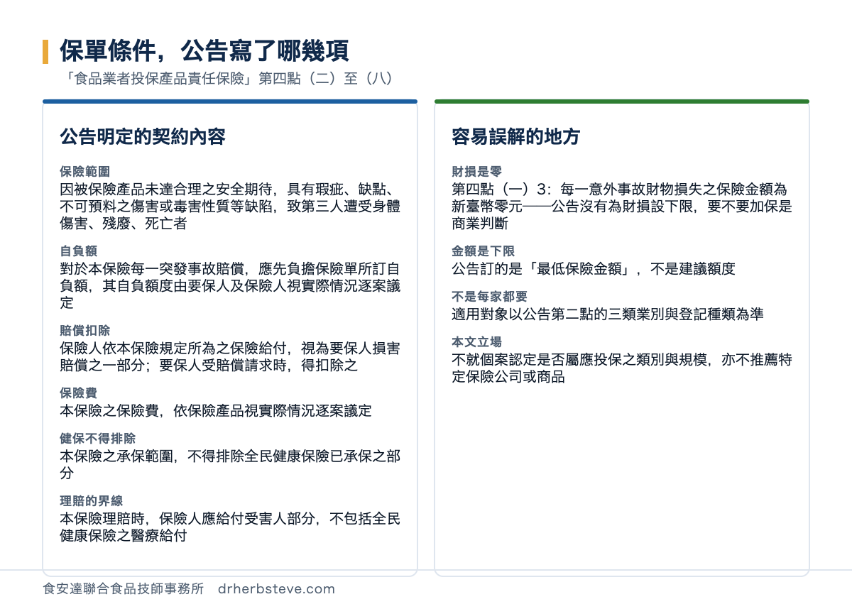 對照圖：保單條件公告寫了哪幾項，依食品業者投保產品責任保險第四點二至八。公告明定的契約內容包括保險範圍因被保險產品未達合理之安全期待具有瑕疵缺點不可預料之傷害或毒害性質等缺陷致第三人遭受身體傷害殘廢死亡者、自負額對於本保險每一突發事故賠償應先負擔保險單所訂自負額其自負額度由要保人及保險人視實際情況逐案議定、賠償扣除保險人依本保險規定所為之保險給付視為要保人損害賠償之一部分要保人受賠償請求時得扣除之、保險費本保險之保險費依保險產品視實際情況逐案議定、健保不得排除本保險之承保範圍不得排除全民健康保險已承保之部分、理賠的界線本保險理賠時保險人應給付受害人部分不包括全民健康保險之醫療給付；容易誤解的地方包括財損是零第四點一之3每一意外事故財物損失之保險金額為新臺幣零元公告沒有為財損設下限要不要加保是商業判斷、金額是下限公告訂的是最低保險金額不是建議額度、不是每家都要適用對象以公告第二點的三類業別與登記種類為準、本文立場不就個案認定是否屬應投保之類別與規模亦不推薦特定保險公司或商品