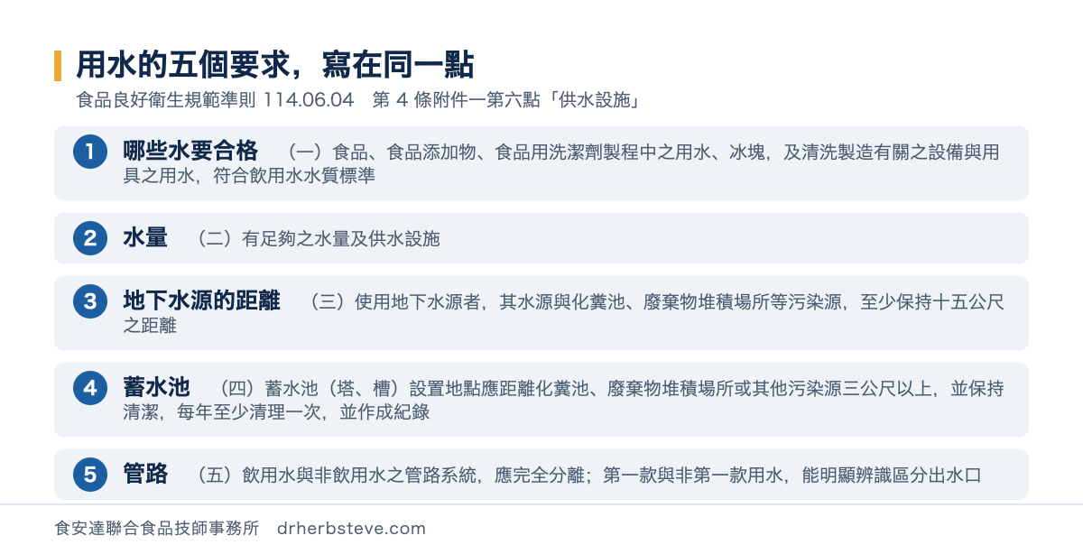流程圖：用水的五個要求寫在同一點，依食品良好衛生規範準則114年6月4日第4條附件一第六點供水設施。哪些水要合格是一食品食品添加物食品用洗潔劑製程中之用水冰塊及清洗製造有關之設備與用具之用水符合飲用水水質標準；水量是二有足夠之水量及供水設施；地下水源的距離是三使用地下水源者其水源與化糞池廢棄物堆積場所等污染源至少保持十五公尺之距離；蓄水池是四蓄水池塔槽設置地點應距離化糞池廢棄物堆積場所或其他污染源三公尺以上並保持清潔每年至少清理一次並作成紀錄；管路是五飲用水與非飲用水之管路系統應完全分離第一款與非第一款用水能明顯辨識區分出水口