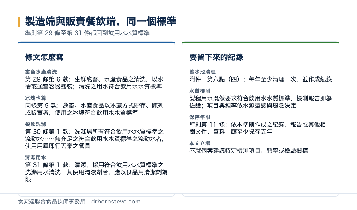 對照圖：製造端與販賣餐飲端同一個標準，依準則第29條至第31條都回到飲用水水質標準。條文怎麼寫方面禽畜水產清洗是第29條第6款生鮮禽畜水產食品之清洗以水槽或適當容器盛裝清洗之用水符合飲用水水質標準、冰塊也算是同條第9款禽畜水產食品以冰藏方式貯存陳列或販賣者使用之冰塊符合飲用水水質標準、餐飲洗滌是第30條第1款洗滌場所有符合飲用水水質標準之流動水無充足之符合飲用水水質標準之流動水者使用用畢即行丟棄之餐具、清潔用水是第31條第1款清潔採用符合飲用水水質標準之洗滌用水清洗其使用清潔劑者應以食品用清潔劑為限；要留下來的紀錄方面蓄水池清理是附件一第六點四每年至少清理一次並作成紀錄、水質檢測是製程用水既然要求符合飲用水水質標準檢測報告即為佐證項目與頻率依水源型態與風險決定、保存年限是準則第11條依本準則作成之紀錄報告或其他相關文件資料應至少保存五年、本文立場是不就個案建議特定檢測項目頻率或檢驗機構