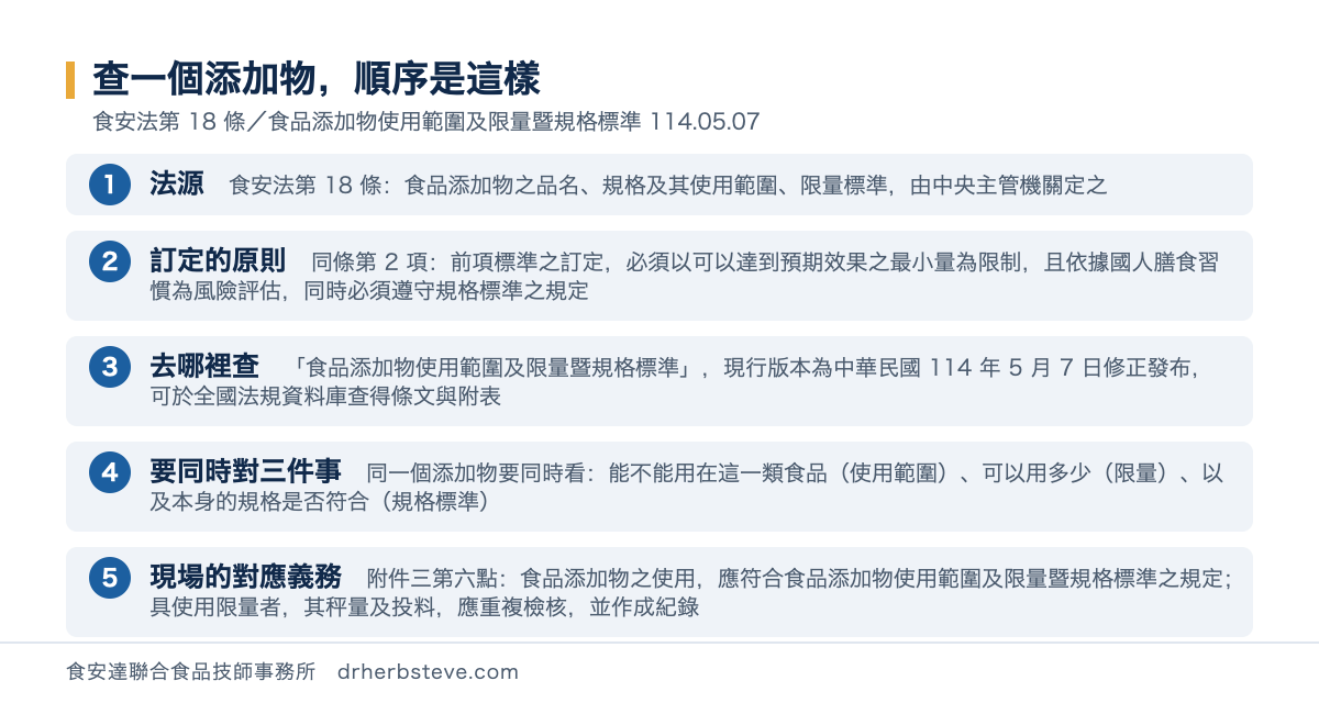 流程圖：查一個添加物順序是這樣，依食安法第18條與食品添加物使用範圍及限量暨規格標準114年5月7日。法源是食安法第18條食品添加物之品名規格及其使用範圍限量標準由中央主管機關定之；訂定的原則是同條第2項前項標準之訂定必須以可以達到預期效果之最小量為限制且依據國人膳食習慣為風險評估同時必須遵守規格標準之規定；去哪裡查是食品添加物使用範圍及限量暨規格標準現行版本為中華民國114年5月7日修正發布可於全國法規資料庫查得條文與附表；要同時對三件事是同一個添加物要同時看能不能用在這一類食品使用範圍可以用多少限量以及本身的規格是否符合規格標準；現場的對應義務是附件三第六點食品添加物之使用應符合食品添加物使用範圍及限量暨規格標準之規定具使用限量者其秤量及投料應重複檢核並作成紀錄