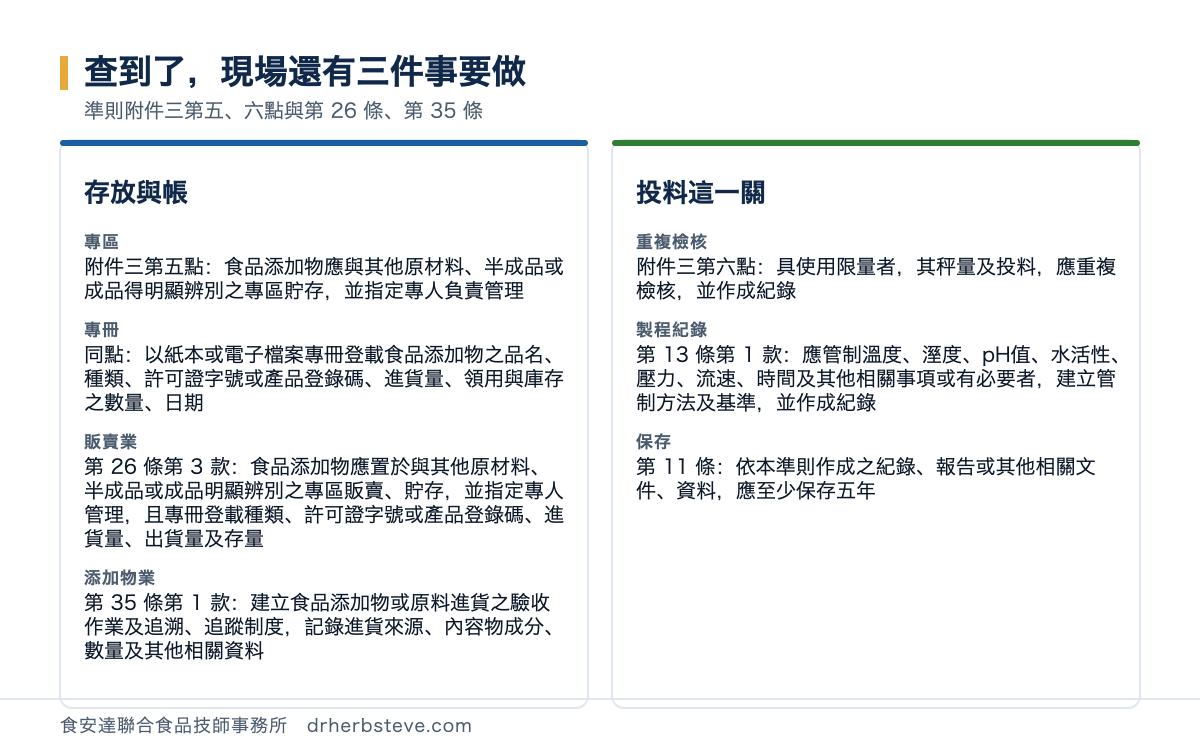 對照圖：查到了現場還有三件事要做，依準則附件三第五六點與第26條第35條。存放與帳方面專區是附件三第五點食品添加物應與其他原材料半成品或成品得明顯辨別之專區貯存並指定專人負責管理、專冊是同點以紙本或電子檔案專冊登載食品添加物之品名種類許可證字號或產品登錄碼進貨量領用與庫存之數量日期、販賣業是第26條第3款食品添加物應置於與其他原材料半成品或成品明顯辨別之專區販賣貯存並指定專人管理且專冊登載種類許可證字號或產品登錄碼進貨量出貨量及存量、添加物業是第35條第1款建立食品添加物或原料進貨之驗收作業及追溯追蹤制度記錄進貨來源內容物成分數量及其他相關資料；投料這一關方面重複檢核是附件三第六點具使用限量者其秤量及投料應重複檢核並作成紀錄、製程紀錄是第13條第1款應管制溫度溼度pH值水活性壓力流速時間及其他相關事項或有必要者建立管制方法及基準並作成紀錄、保存是第11條依本準則作成之紀錄報告或其他相關文件資料應至少保存五年